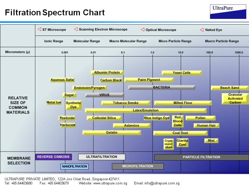 Filtration Chart